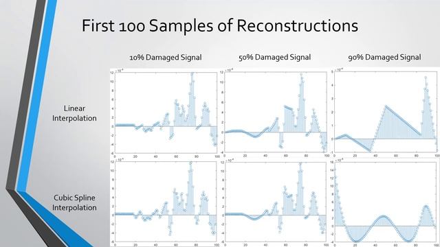 Reconstructing Damaged Audio Files Using Interpolation смотреть онлайн