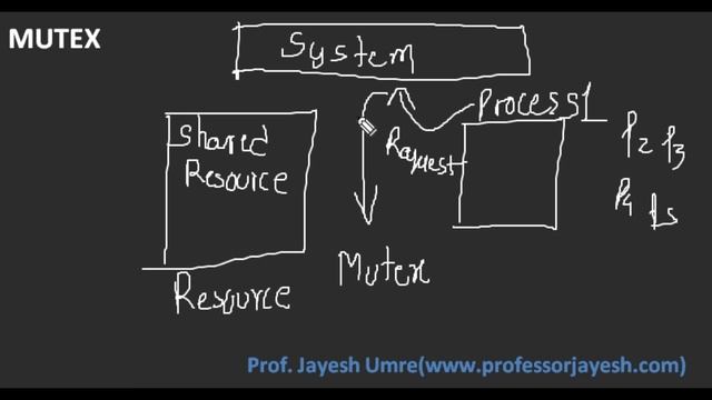 Mutex (Hindi) | Operating System | Prof. Jayesh Umre смотреть онлайн