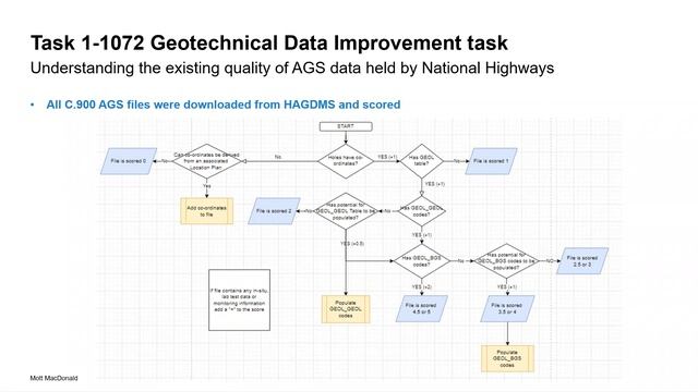 WMRG: National Highways Geotechnical Data Improvements: Better use of AGS Data - 11 October 2022 смотреть онлайн