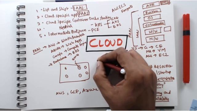 Learning Path 04 - Java Cloud Web Developer with Spring Boot, AWS, Azure and PCF - LP смотреть онлайн