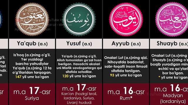 Qur'onda Zikr Qilingan Payg'ambarlar