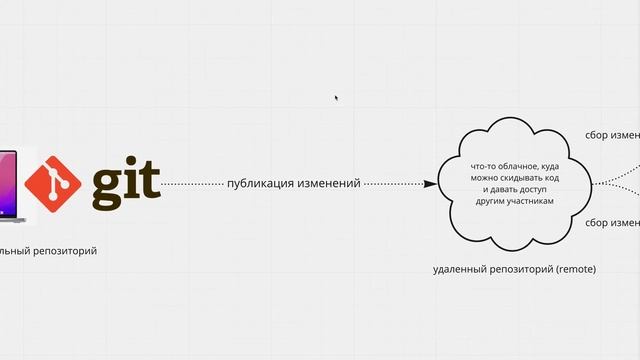 ОСНОВЫ GIT ДЛЯ PYTHON-РАЗРАБОТЧИКА. ПОНЯТИЕ РЕПОЗТОРИЯ (ЧАСТЬ 1) смотреть онлайн