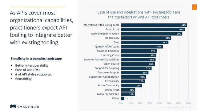 Top API Tooling Expectations in 2023 смотреть онлайн