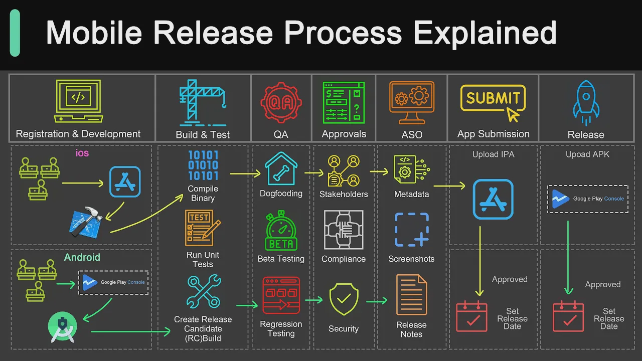 64 - Do You Know How Mobile Apps Are Released？ смотреть онлайн