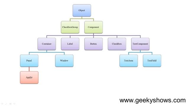 Java AWT Hierarchy (Hindi) смотреть онлайн