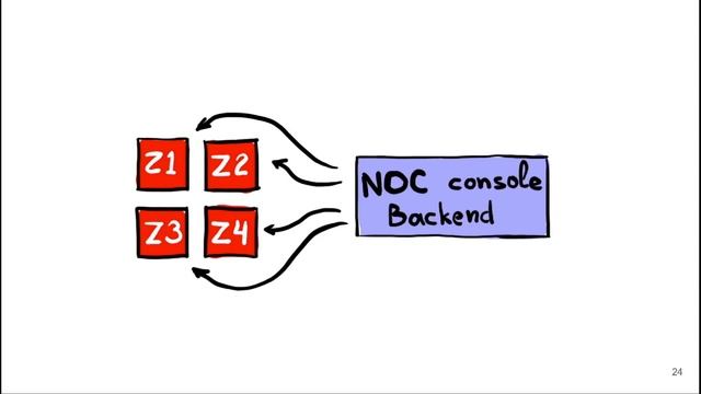 Event processing applied to monitoring (Денис Кошечкин, DINS) смотреть онлайн