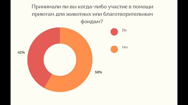 Опрос о бездомных животных смотреть онлайн