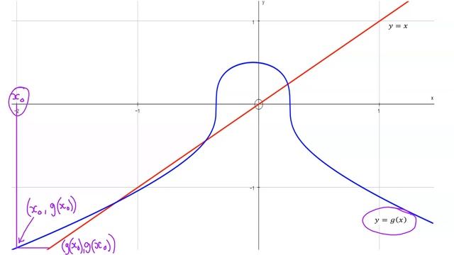 Year 13 Fixed Point Iteration Part 3 смотреть онлайн