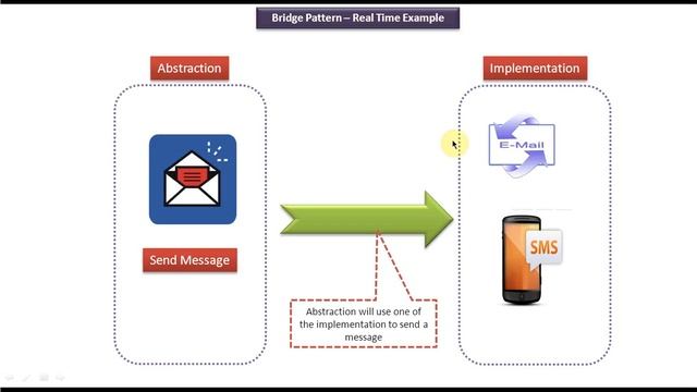 Bridge Design pattern - Real time example [Send Message] смотреть онлайн