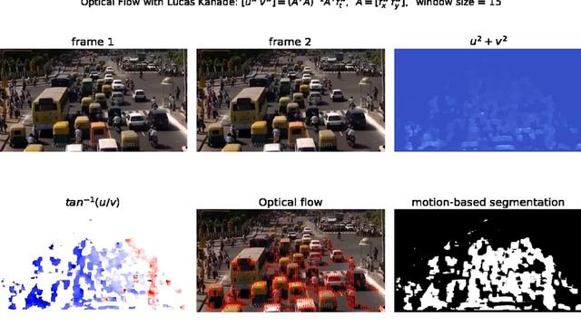 Optical Flow | Horn Schunck | Discrete Algorithm | Lucas Kanade | Least Squares | python смотреть онлайн