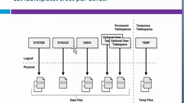 Présentation des Tablespaces Oracle смотреть онлайн