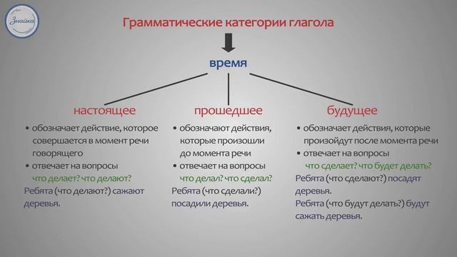 Правописание НЕ с глаголами. Синтаксическая роль глагола. Морфологические признаки. смотреть онлайн