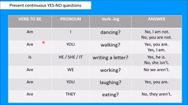PRESENT CONTINUOUS NEGATIVE AND INTERROGATIVE