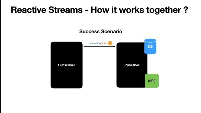 Lecture 3 : Introduction to Reactive Streams [Reactive Programming using Project Reactor] смотреть онлайн