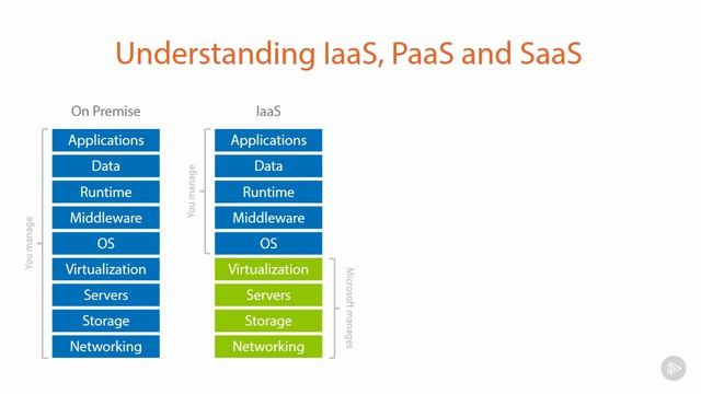 IaaS, PaaS, And SaaS ||Difference Between IAAS, PAAS And SAAS|| Intro OfIAAS, PAAS And SAAS