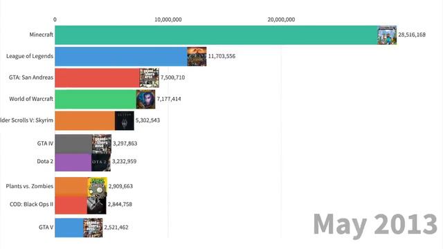 Самые популярные игры 2004-2020 Аналитика Most popular games 2004-2020 Analytics смотреть онлайн