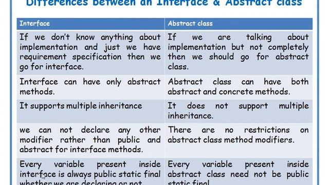 Differences between Interface and Abstract class in java || JAVA in Telugu Lecture-44 смотреть онлайн