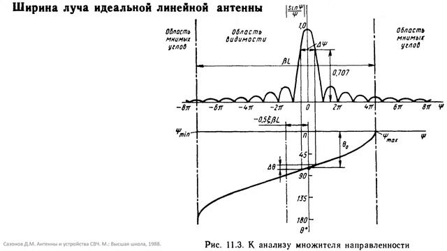 11.2 Анализ множителя направленности идеального линейного излучателя смотреть онлайн