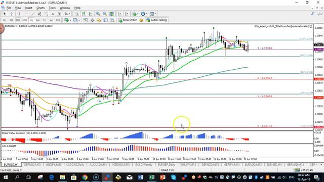 EUR/USD, GBP/USD Analysis & Setups 12-14 April '18 смотреть онлайн