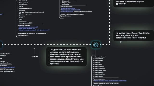 RoadMap для Front-end 2024 смотреть онлайн