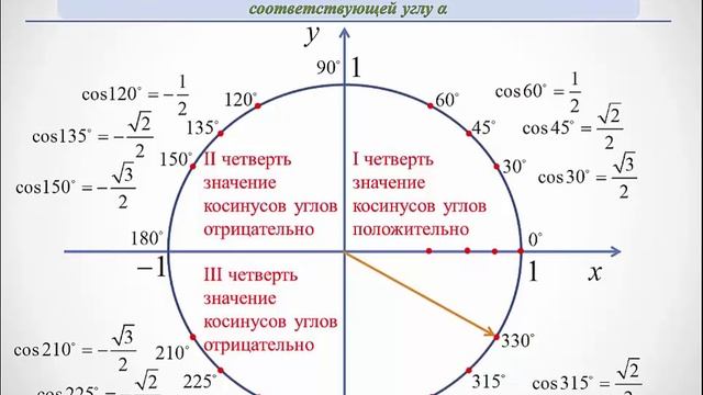 Синус и косинус произвольного угла смотреть онлайн