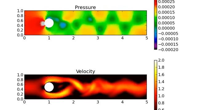 Vortex Shedding (FEA written in Python) (No Slip boundary conditions) смотреть онлайн