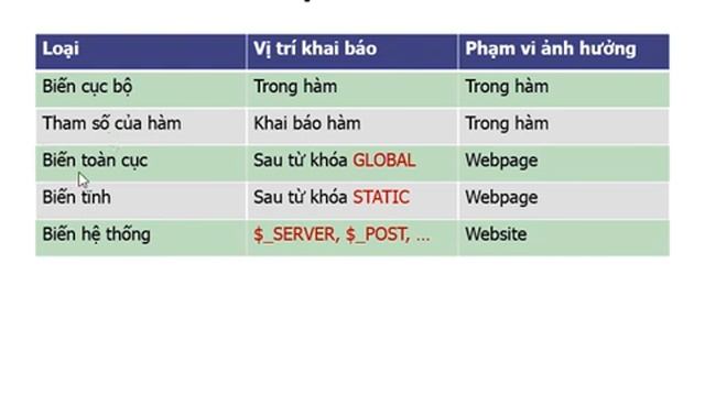 #3 Kiến thức cơ bản về Ngôn ngữ lập trình PHP - Lập trình Web với PHP và MySQL - Học Mãi Channel смотреть онлайн