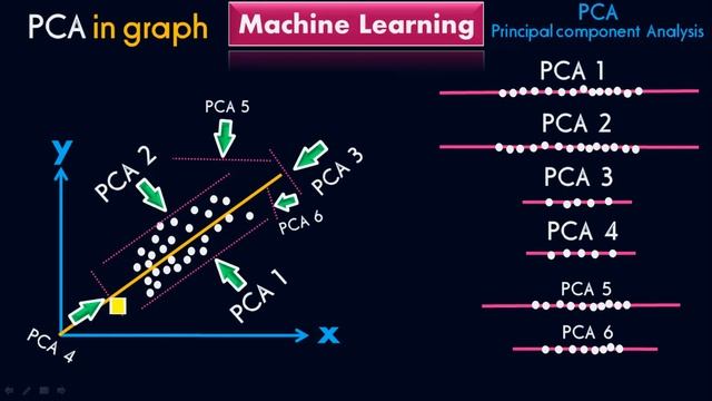 Principal Component Analysis (PCA) in graph. Why we need PCA? - Machine Learning by #Moein смотреть онлайн