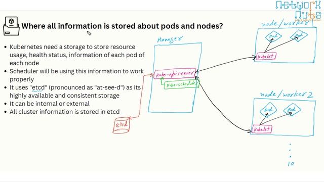 Kubernetes Components - Kubernetes Architecture - How Kubernetes Work смотреть онлайн