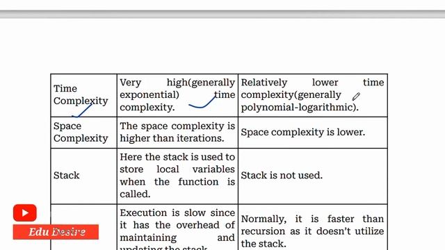 Difference between recursion and iteration | AKTU | Python aktu смотреть онлайн