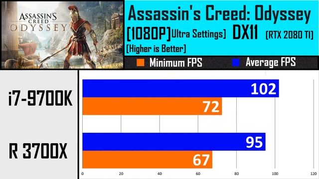 Ryzen 7 3700X vs i7 9700K | i7 9700K vs Ryzen 7 3700X | Ryzen 7 3700X Benchmark in GAMES смотреть онлайн