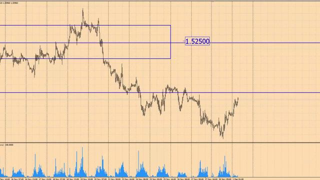 Анализ рынка Форекс 1 декабря 2015 г от школы трейдеров ForexSpez смотреть онлайн