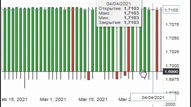 USD / AZN - Доллар США Азербайджанский манат ( Курсы валют График курса доллара Азербайджан ) смотреть онлайн