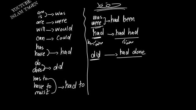 Grammar - Reported speech / Statements / Part 1- الكلام المنقول مع الجملة الخبرية الجزء الاول смотреть онлайн