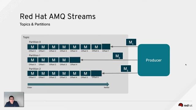Getting Started with Red Hat AMQ смотреть онлайн