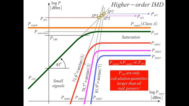 Intermodulation distortion 2/2 смотреть онлайн