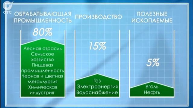 Объем промышленного производства до конца года может составить почти 435 миллиардов рублей смотреть онлайн