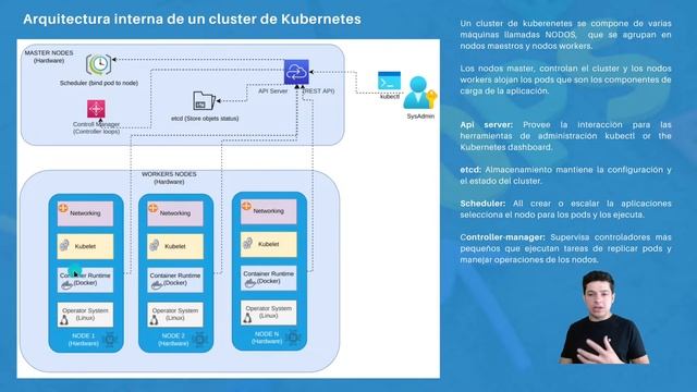 Kubernetes nodos workers arquitectura смотреть онлайн