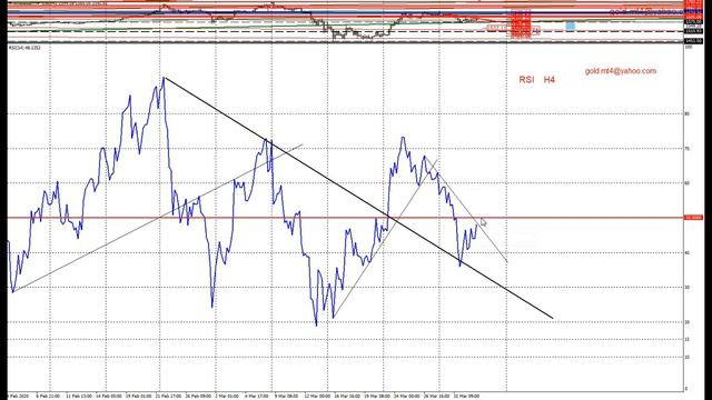 Форекс прогноз по золоту (XAUUSD) на 02.04.2020. Индикатор РСИ (RSI). смотреть онлайн