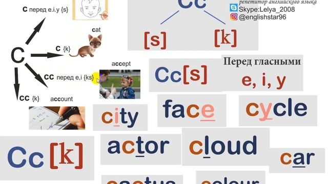 Английский язык.Произношение буквы С.Английский алфавит. смотреть онлайн