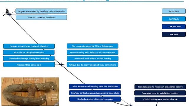 Mooring integrity management: preventing mooring line failures смотреть онлайн