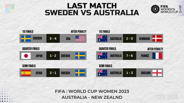 WILL THE HOST FACTOR COULD MAKE AUSTRALIA BEAT SWEDEN!!? | WOMEN'S WORLD CUP | PLAY OFFS 3RD PLACE смотреть онлайн