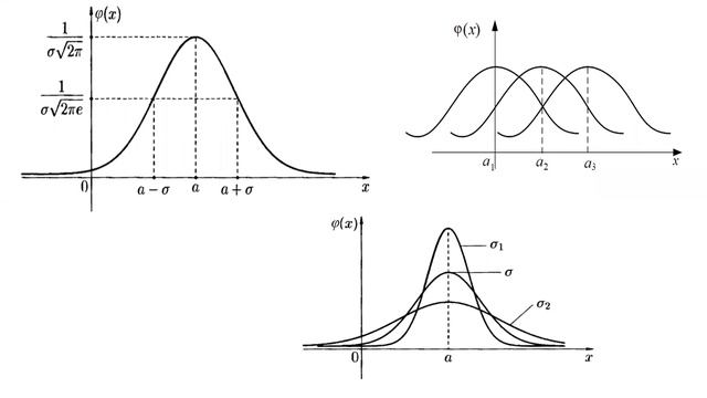 нормальное распределение