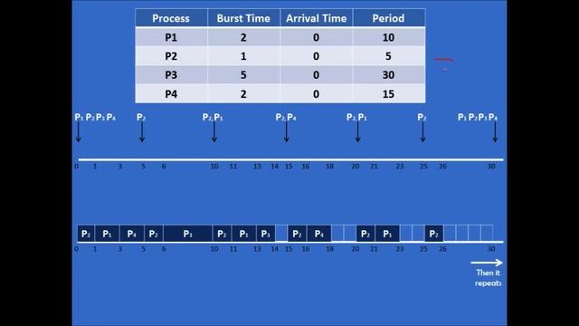 CPU Scheduling - Rate Monotonic Algorithm Example смотреть онлайн