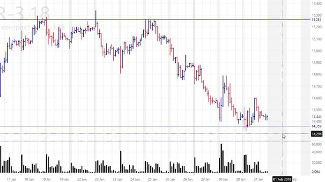 Обзор фьючерсов на МосБирже 01 02 2018 смотреть онлайн