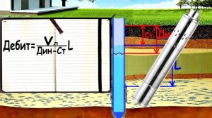 Как повысить производительность(дебит) скважины на воду, герметичный скважинный оголовок.