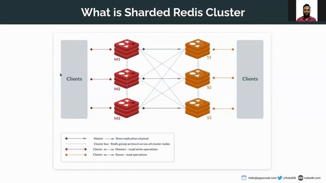 Introducing Sharded Redis Cluster смотреть онлайн