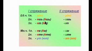 I и II спряжение глаголов