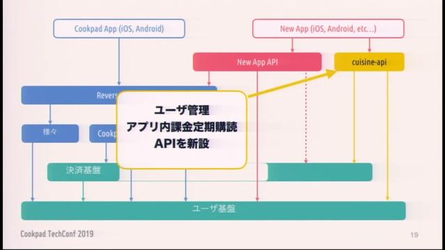 新規アプリ開発を支えるユーザ・決済基盤 - 宇津 宏一 (Cookpad TechConf 2019) смотреть онлайн