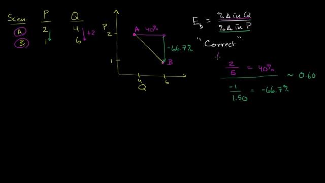Elasticity and strange percent changes | Elasticity | Microeconomics | Khan Academy смотреть онлайн